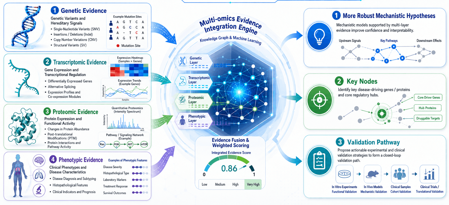 Cross-omics evidence integration engine for mechanism inference